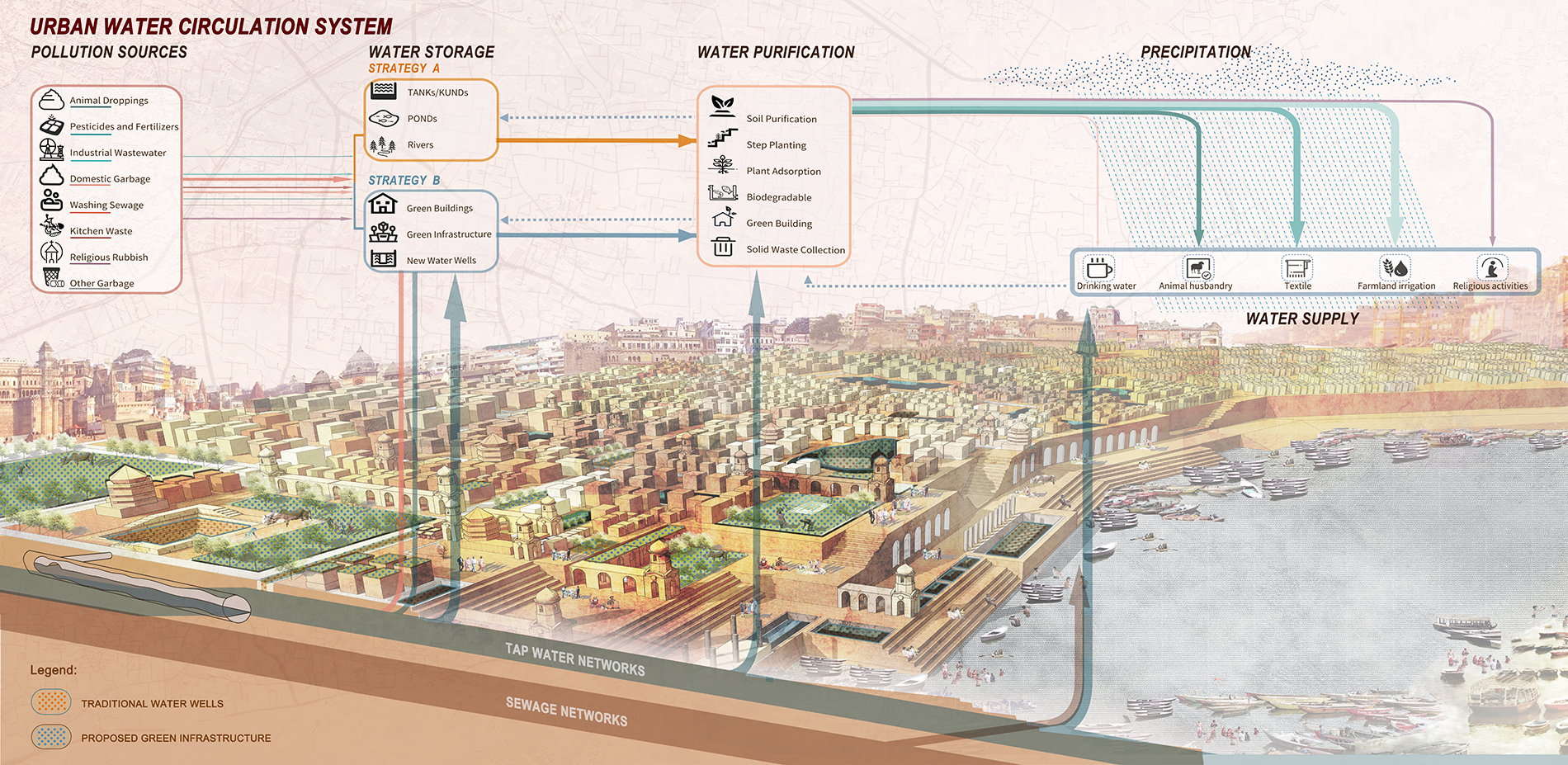 Urban Water Circulation System